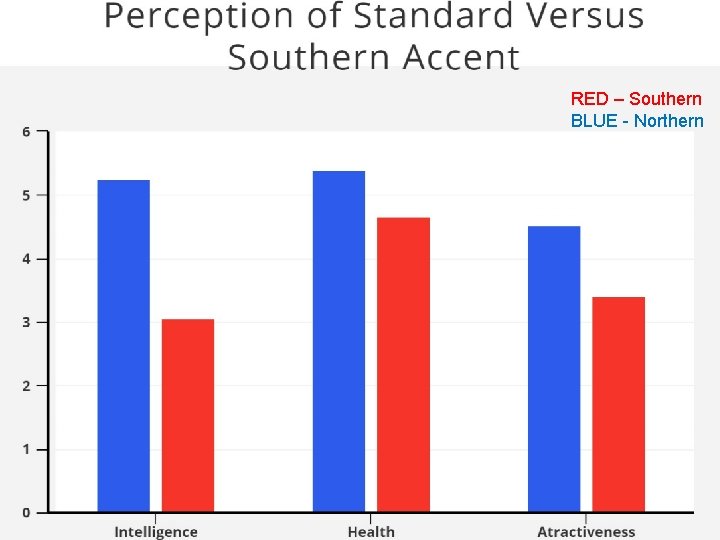 RED – Southern BLUE - Northern 