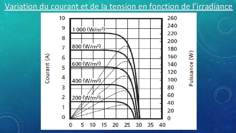Variation du courant et de la tension en fonction de l’irradiance 