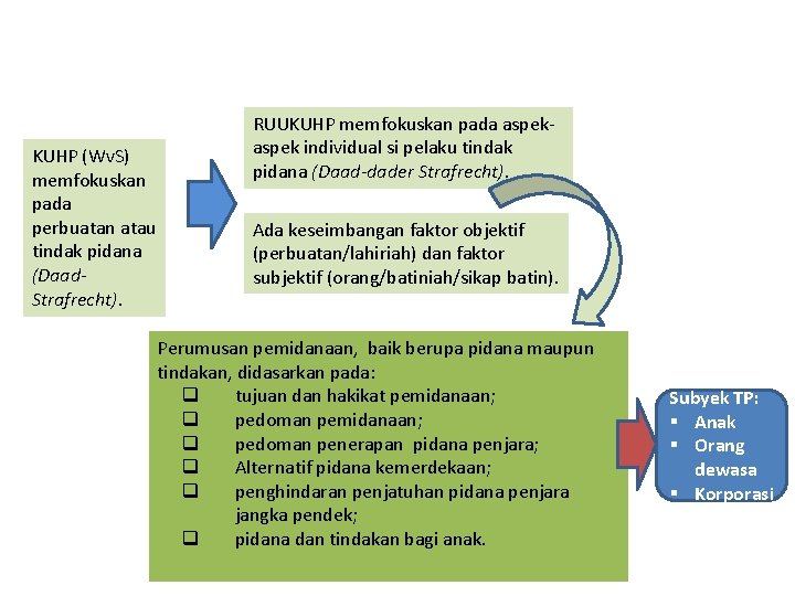 KUHP (Wv. S) memfokuskan pada perbuatan atau tindak pidana (Daad. Strafrecht). RUUKUHP memfokuskan pada