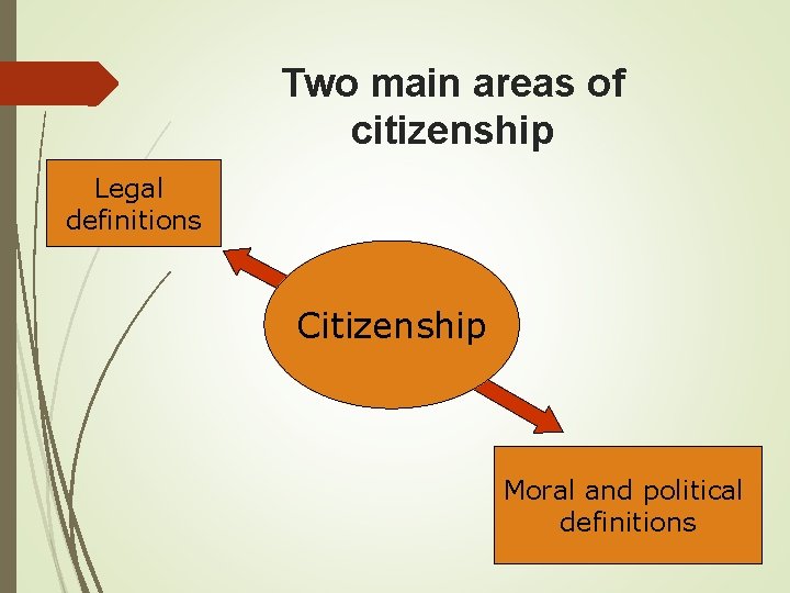 Two main areas of citizenship Legal definitions Citizenship Moral and political definitions 