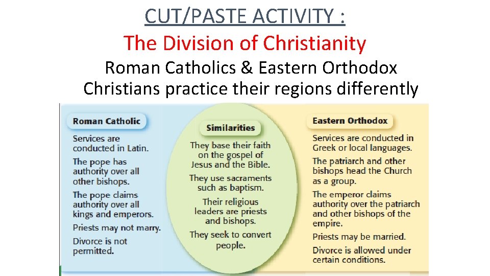 CUT/PASTE ACTIVITY : The Division of Christianity Roman Catholics & Eastern Orthodox Christians practice