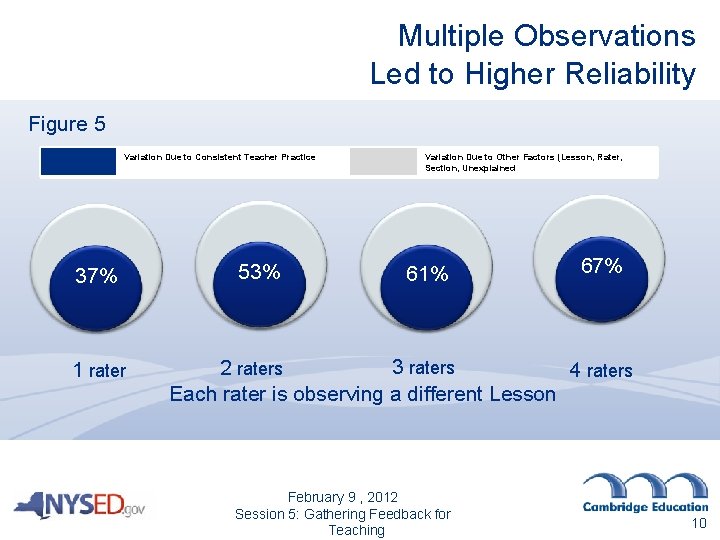 Multiple Observations Led to Higher Reliability Figure 5 Variation Due to Consistent Teacher Practice