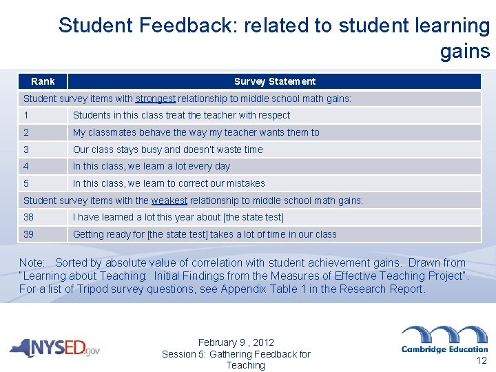 Student Feedback: related to student learning gains Rank Survey Statement Student survey items with