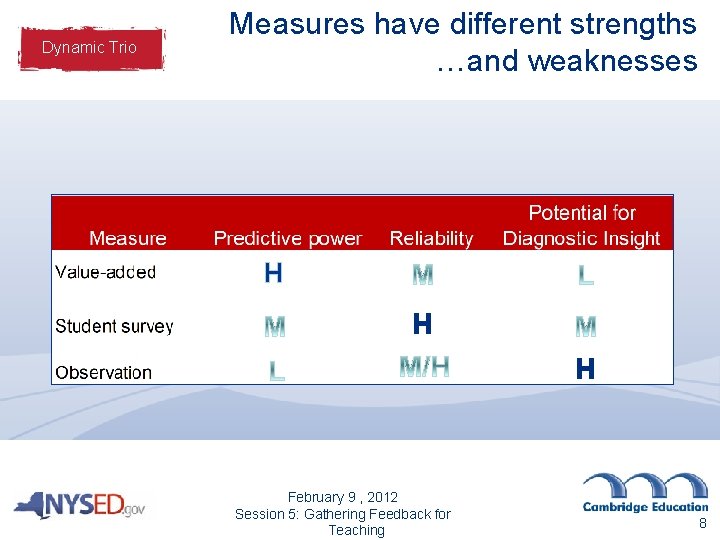 Dynamic Trio Measures have different strengths …and weaknesses H H H February 9 ,