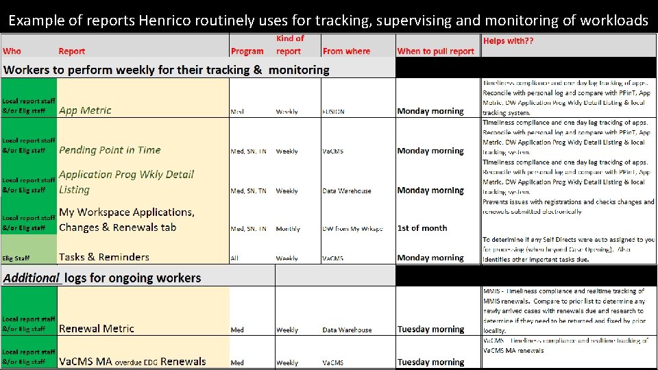 Example of reports Henrico routinely uses for tracking, supervising and monitoring of workloads 53