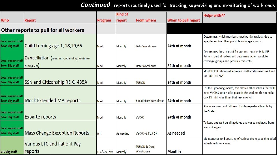 Continued: reports routinely used for tracking, supervising and monitoring of workloads 54 