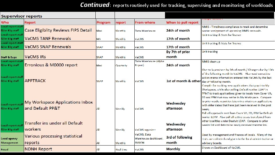 Continued: reports routinely used for tracking, supervising and monitoring of workloads 55 