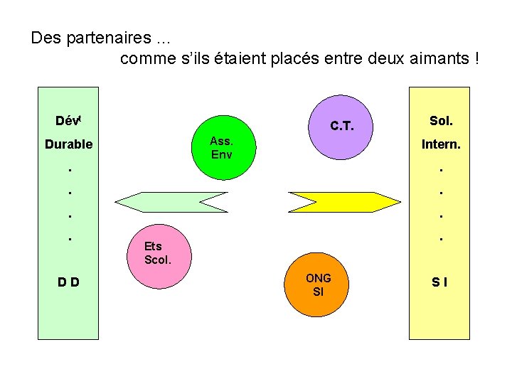 Des partenaires … comme s’ils étaient placés entre deux aimants ! Dévt C. T.