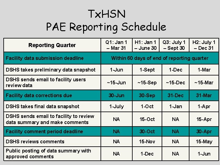 Tx. HSN PAE Reporting Schedule Reporting Quarter Q 1: Jan 1 – Mar 31