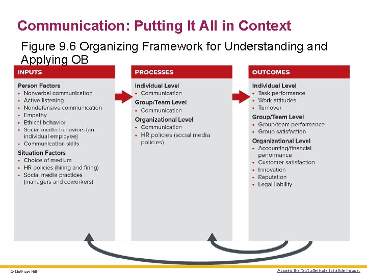 Communication: Putting It All in Context Figure 9. 6 Organizing Framework for Understanding and