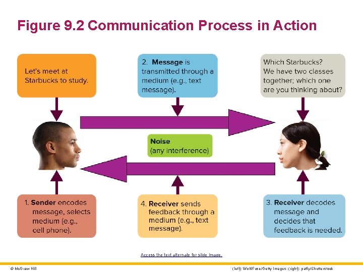 Figure 9. 2 Communication Process in Action Access the text alternate for slide image.