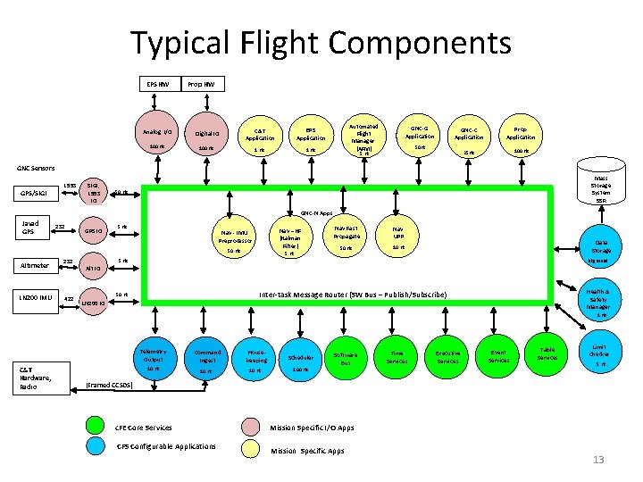 Typical Flight Components EPS HW Prop HW Analog I/O Digital IO C&T Application EPS