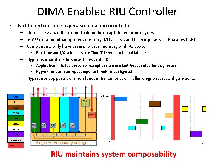 DIMA Enabled RIU Controller • Partitioned run-time hypervisor on a microcontroller – Time slice