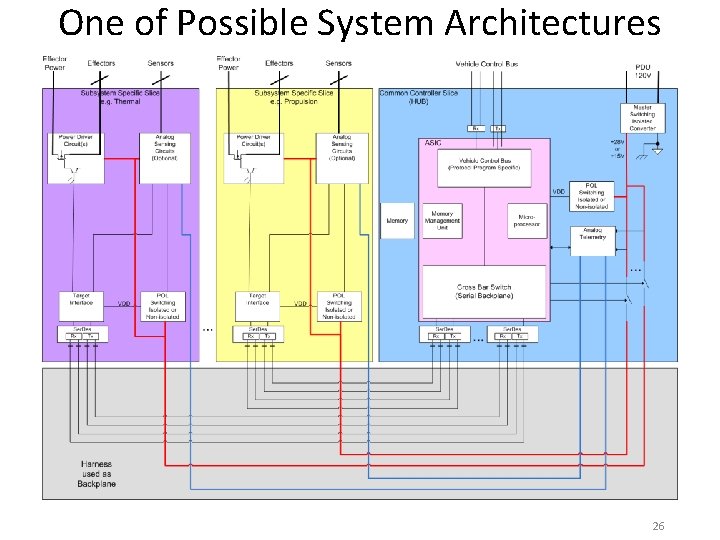 One of Possible System Architectures 26 
