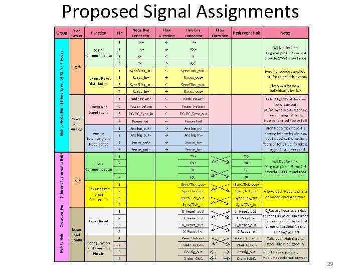 Proposed Signal Assignments 29 