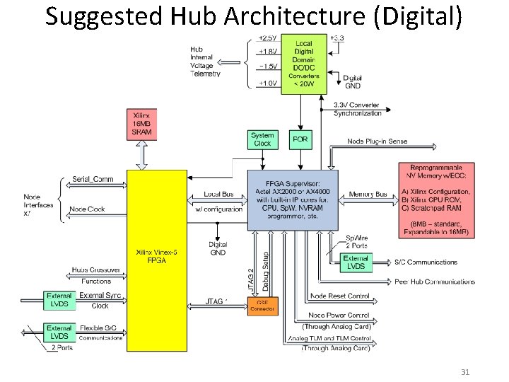 Suggested Hub Architecture (Digital) Section) 31 