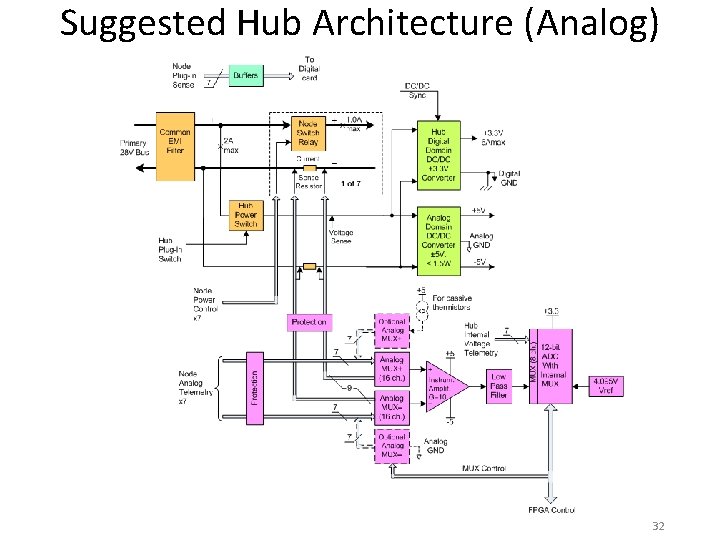 Suggested Hub Architecture (Analog) 32 
