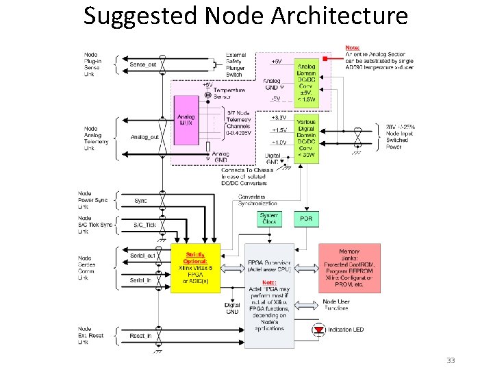 Suggested Node Architecture 33 