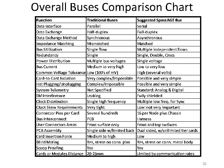 Overall Buses Comparison Chart 51 