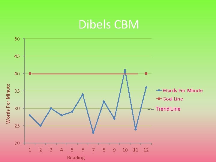 Dibels CBM 50 45 Words Per Minute 40 Words Per Minute 35 Goal Line