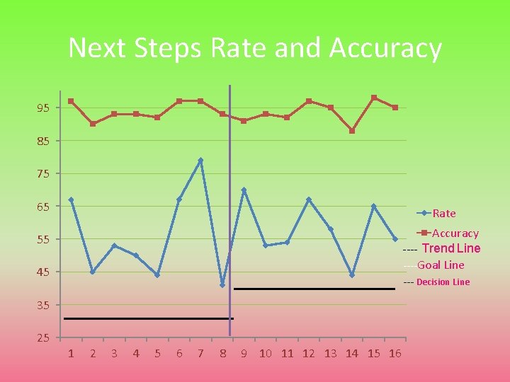 Next Steps Rate and Accuracy 95 85 75 65 Rate Accuracy ---- Trend Line