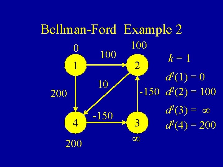 Bellman-Ford Example 2 0 1 200 4 200 10 -150 100 2 k=1 d