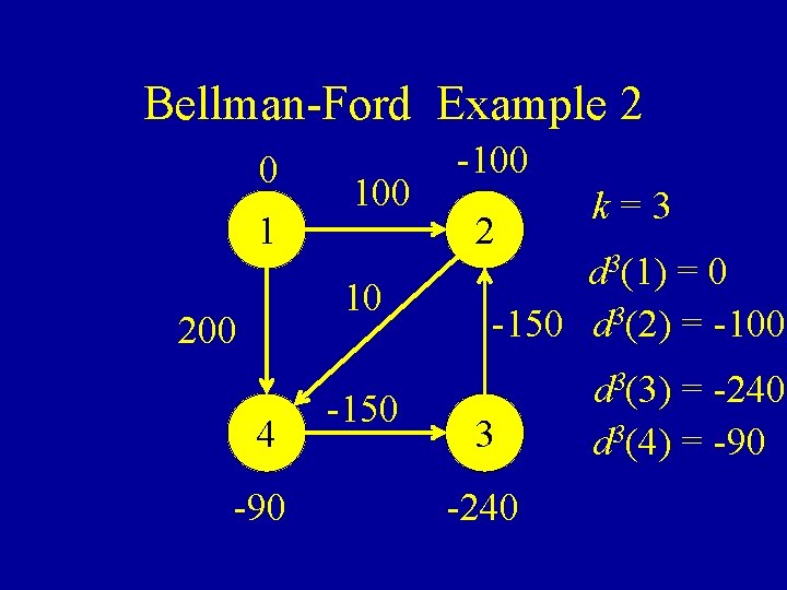 Bellman-Ford Example 2 0 1 100 10 200 4 -90 -150 -100 2 k=3