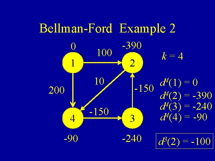 Bellman-Ford Example 2 0 1 100 10 200 4 -90 -150 -100 -390 2