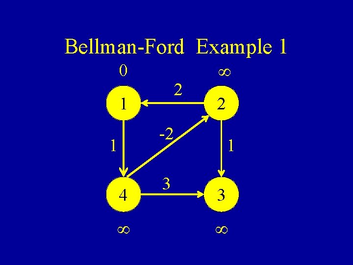 Bellman-Ford Example 1 0 2 1 2 -2 1 4 3 1 3 