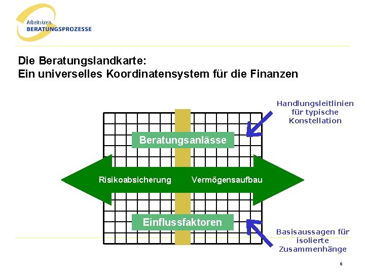 Die Beratungslandkarte: Ein universelles Koordinatensystem für die Finanzen Handlungsleitlinien für typische Konstellation Beratungsanlässe Risikoabsicherung