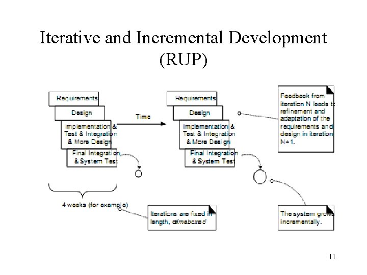 Iterative and Incremental Development (RUP) 11 
