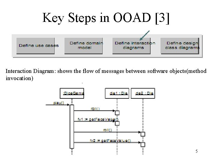 Key Steps in OOAD [3] Interaction Diagram: shows the flow of messages between software