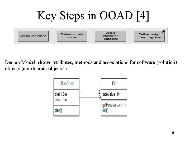 Key Steps in OOAD [4] Design Model: shows attributes, methods and associations for software