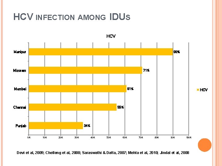 HCV INFECTION AMONG IDUS HCV Manipur 90% Mizoram 71% Mumbai 61% Chennai HCV 55%