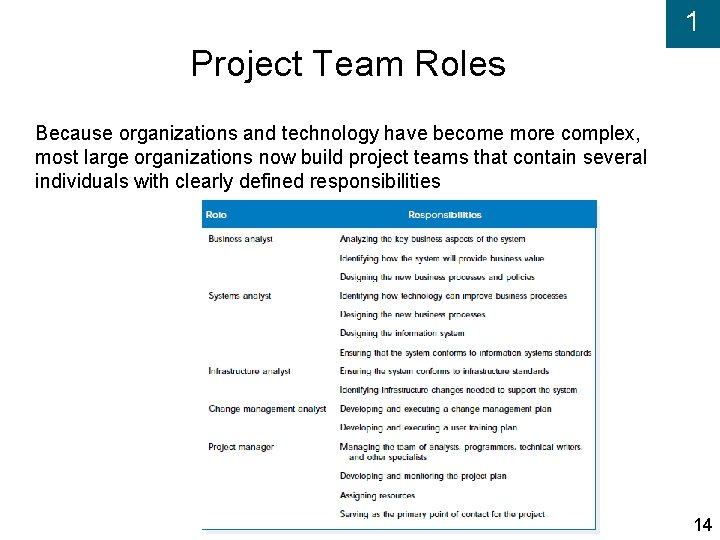 1 Project Team Roles Because organizations and technology have become more complex, most large