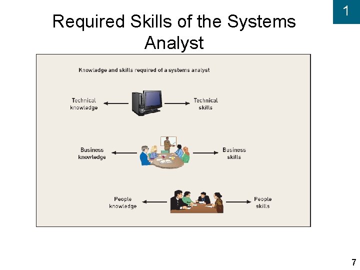 Required Skills of the Systems Analyst 1 7 