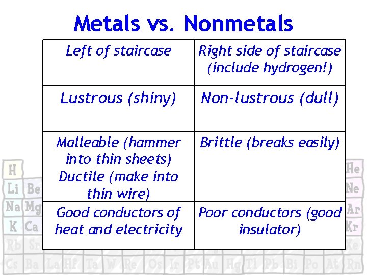 Metals vs. Nonmetals Left of staircase Right side of staircase (include hydrogen!) Lustrous (shiny)