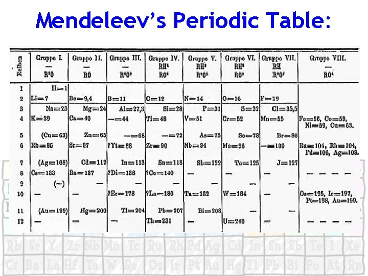 Mendeleev’s Periodic Table: 