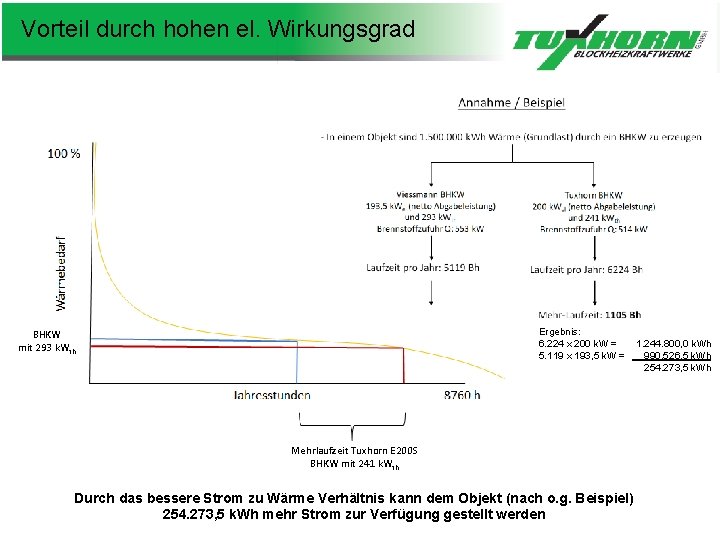 Fernüberwachung Vorteil durch hohen el. Wirkungsgrad Ergebnis: 6. 224 x 200 k. W =