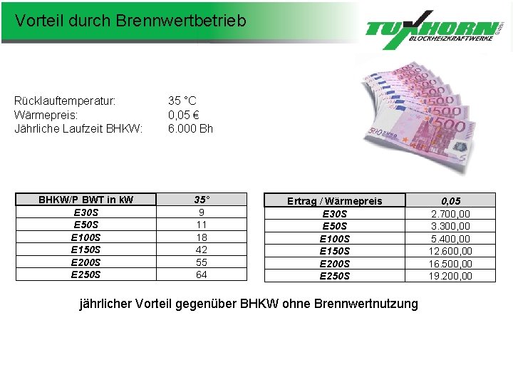 Fernüberwachung Vorteil durch Brennwertbetrieb Rücklauftemperatur: Wärmepreis: Jährliche Laufzeit BHKW: BHKW/P BWT in k. W