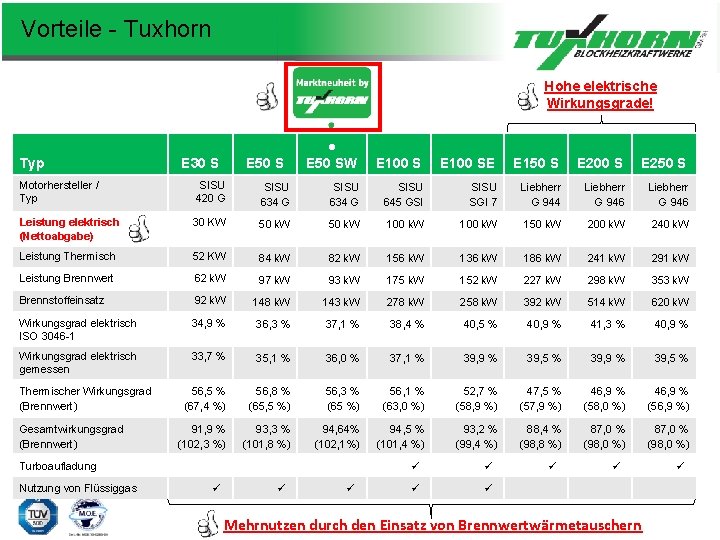 Vorteile - Tuxhorn Hohe elektrische Wirkungsgrade! Typ E 30 S E 50 S ●