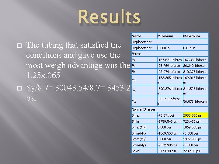 Results Name � Minimum Maximum 0. 000 in 0. 014 in Displacement The tubing