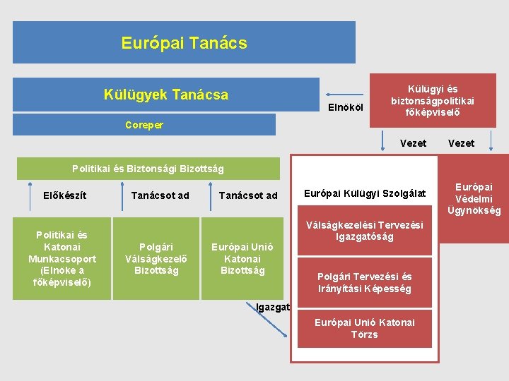 Európai Tanács Külügyek Tanácsa Elnököl Külügyi és biztonságpolitikai főképviselő Coreper Vezet Politikai és Biztonsági