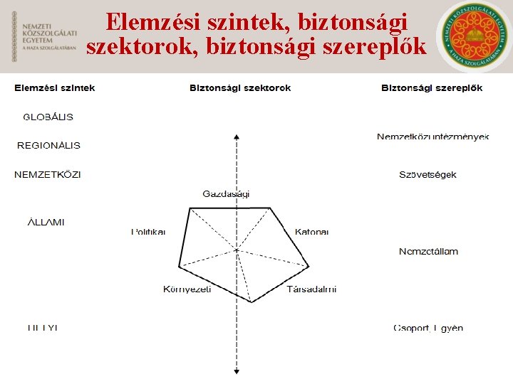 Elemzési szintek, biztonsági szektorok, biztonsági szereplők 