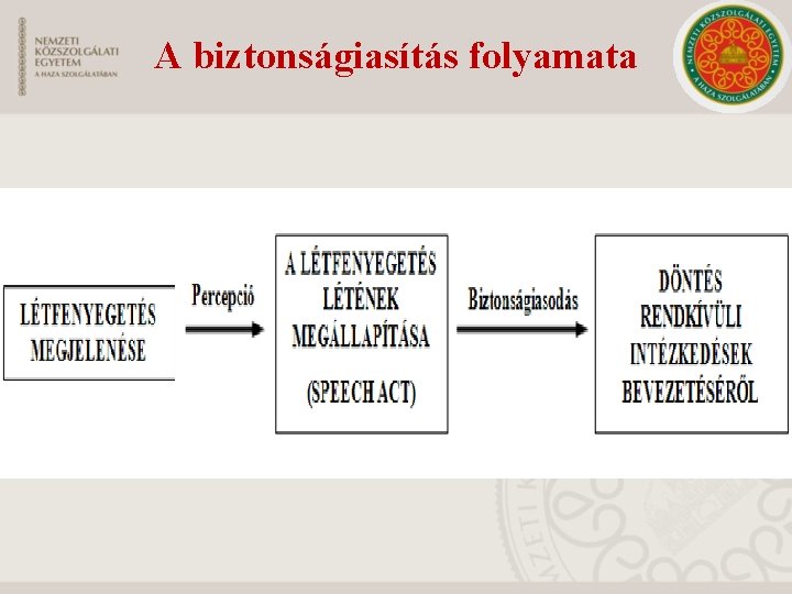 A biztonságiasítás folyamata 