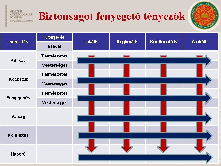 Biztonságot fenyegető tényezők Intenzítás Kihívás Kockázat Fenyegetés Válság Konfliktus Háború Kiterjedés Eredet Természetes Mesterséges