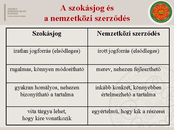 A szokásjog és a nemzetközi szerződés Szokásjog Nemzetközi szerződés íratlan jogforrás (elsődleges) írott jogforrás