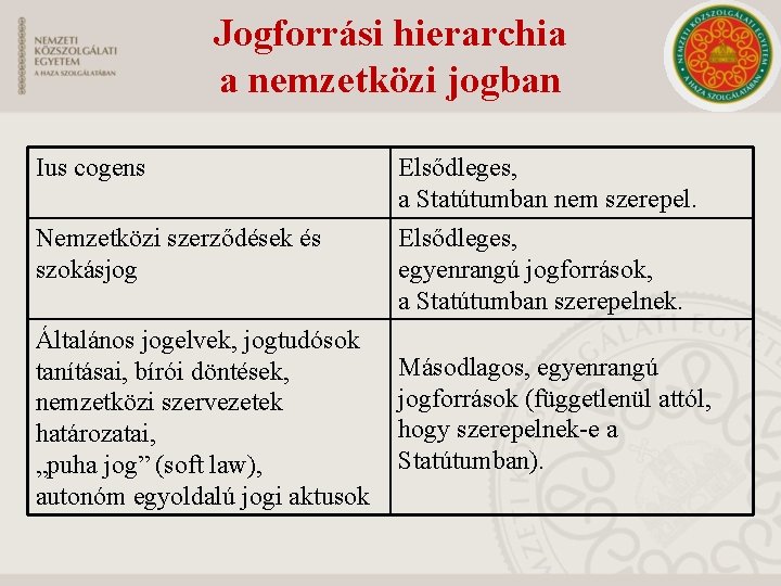 Jogforrási hierarchia a nemzetközi jogban Ius cogens Elsődleges, a Statútumban nem szerepel. Nemzetközi szerződések