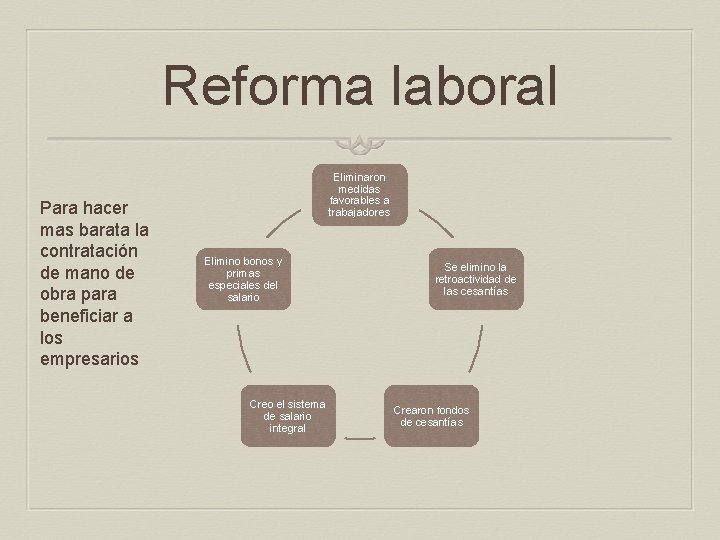 Reforma laboral Para hacer mas barata la contratación de mano de obra para beneficiar