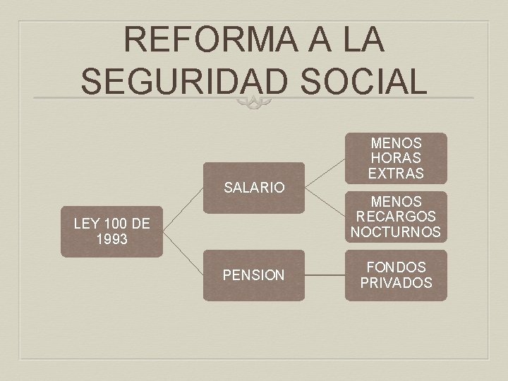 REFORMA A LA SEGURIDAD SOCIAL SALARIO LEY 100 DE 1993 PENSION MENOS HORAS EXTRAS